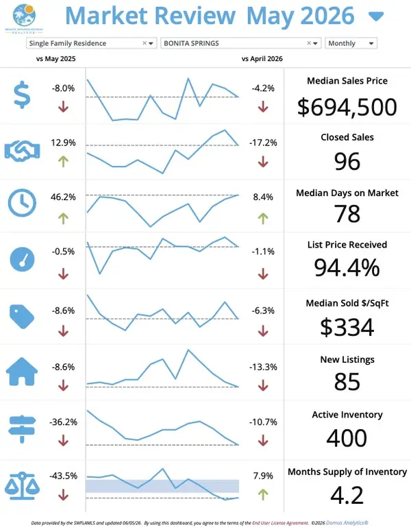 Bonita Springs Real Estate Market Update – June 2026