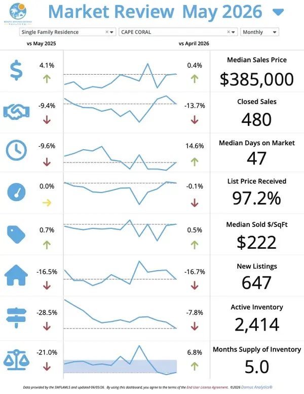Cape Coral Real Estate Market Update – June 2026