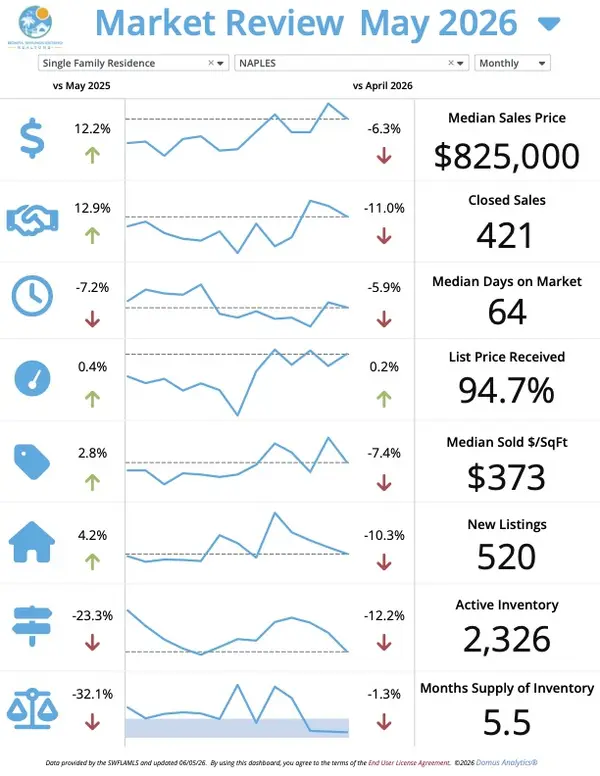 Naples Real Estate Market Update – June 2026