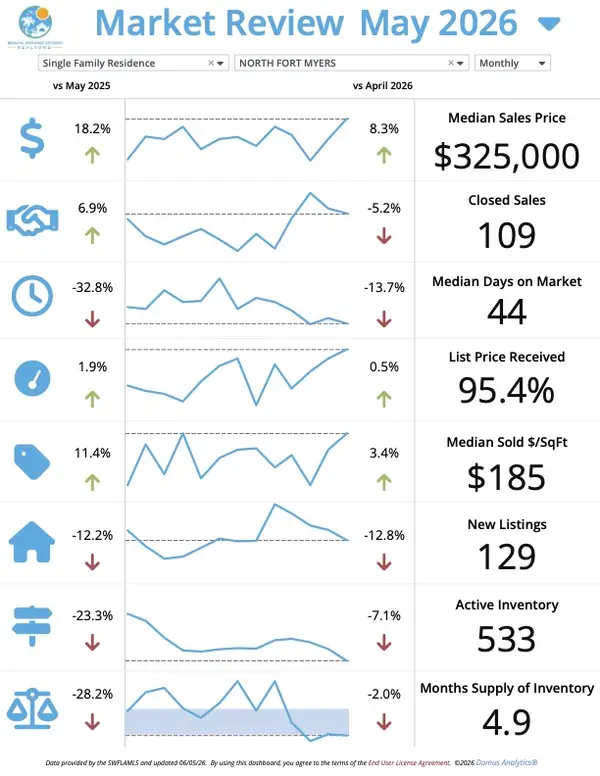 North Fort Myers Real Estate Market Update – June 2026