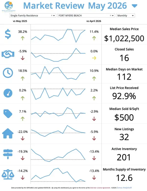 Fort Myers Beach Real Estate Market Update – June 2026