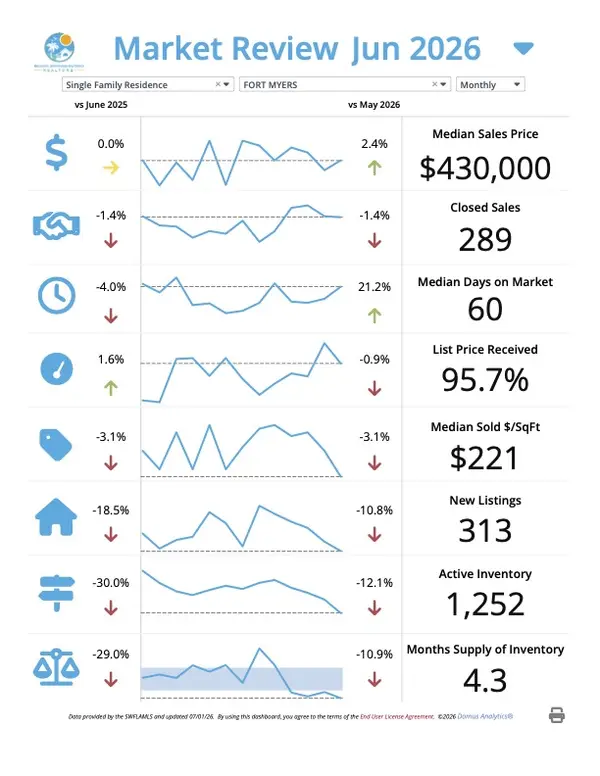 Fort Myers Real Estate Market Update – July 2026