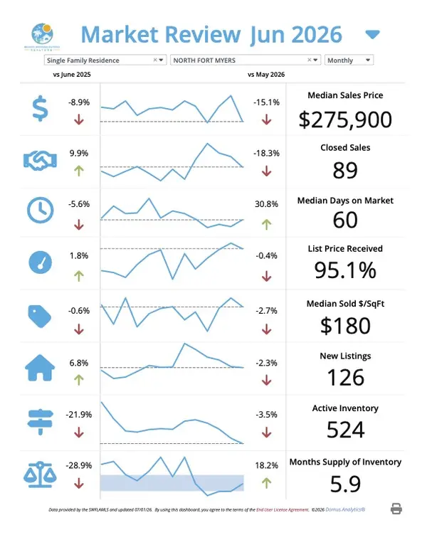 North Fort Myers Real Estate Market Update – July 2026