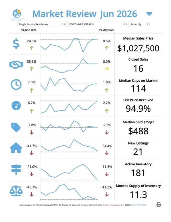 Fort Myers Beach Real Estate Market Update – July 2026