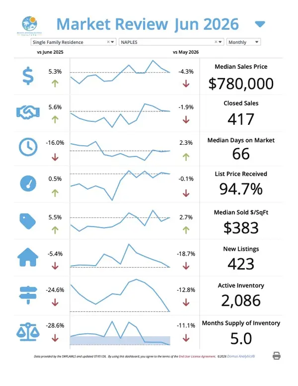 Naples Real Estate Market Update β July 2026,Josh Bohling