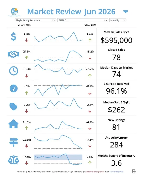 Estero Real Estate Market Update – July 2026