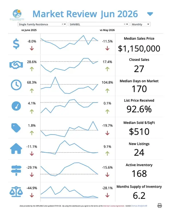 Sanibel Real Estate Market Update – July 2026,Josh Bohling