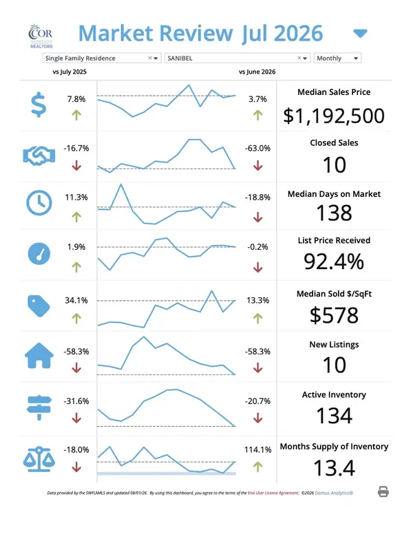 Sanibel Real Estate Market Update – August 2026