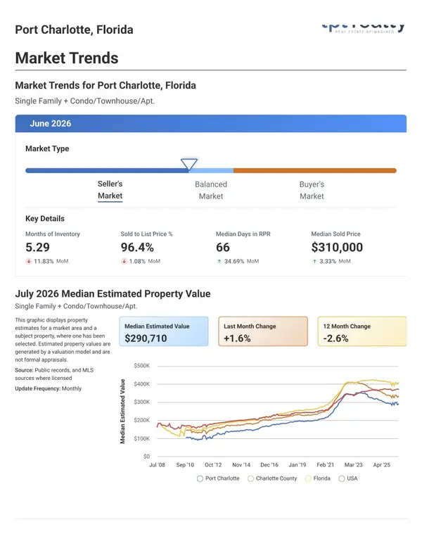 Port Charlotte Real Estate Market Update β August 2026