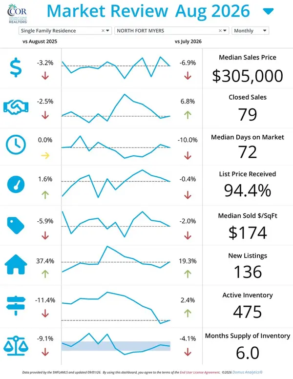 North Fort Myers Real Estate Market Update – September 2026