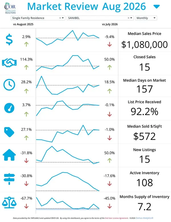 Sanibel Real Estate Market Update – September 2026