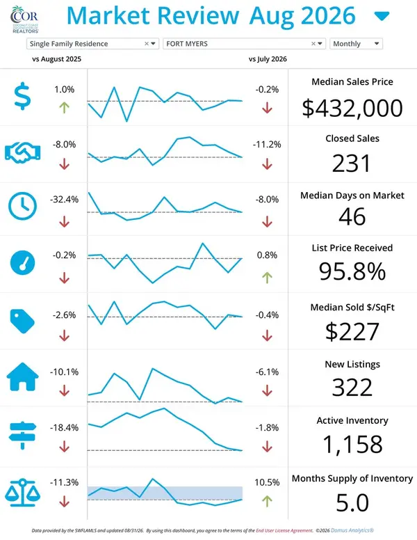 Fort Myers Real Estate Market Update – September 2026,Josh Bohling
