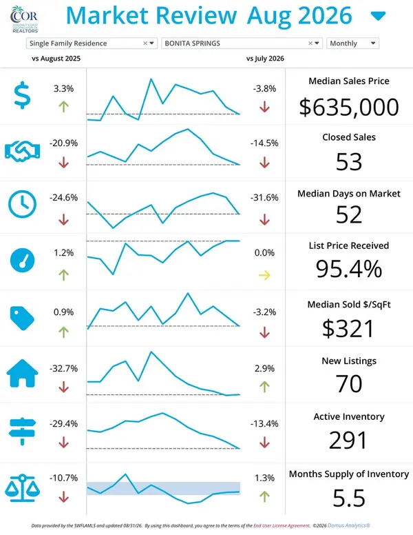Bonita Springs Real Estate Market Update – September 2026,Josh Bohling