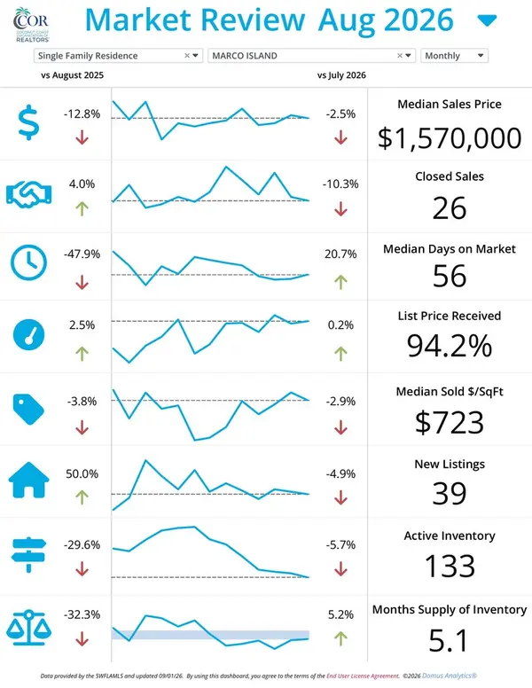 Marco Island Real Estate Market Update – September 2026