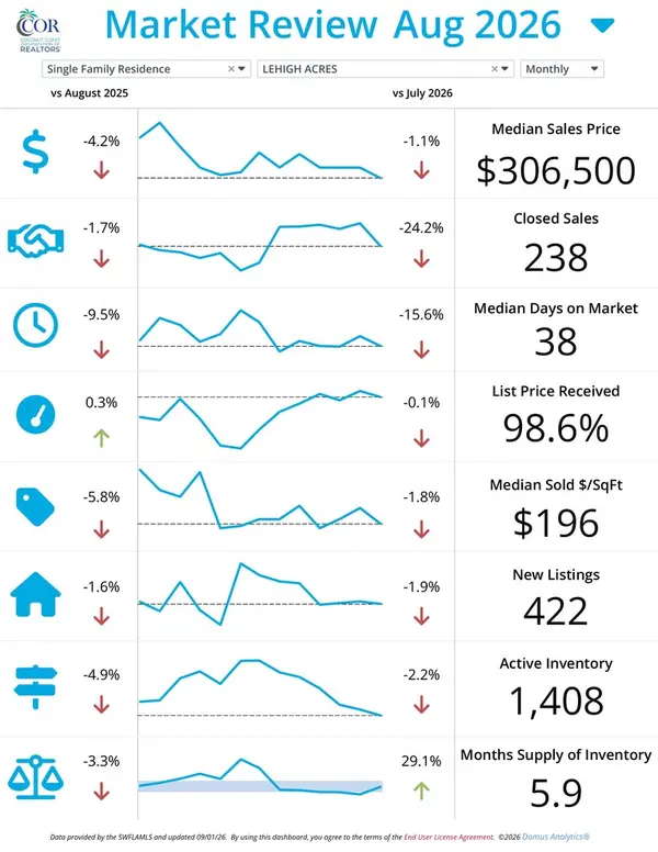 Lehigh Acres Real Estate Market Update – September 2026