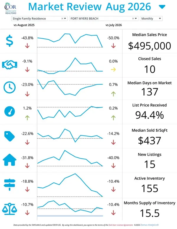 Fort Myers Beach Real Estate Market Update – September 2026