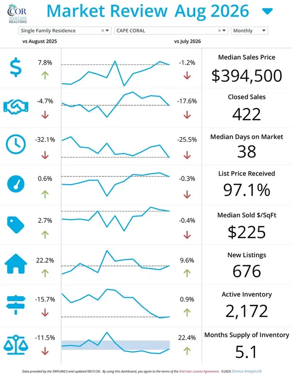 Cape Coral Real Estate Market Update – September 2026