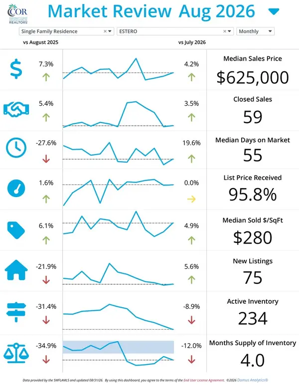 Estero Real Estate Market Update – September 2026