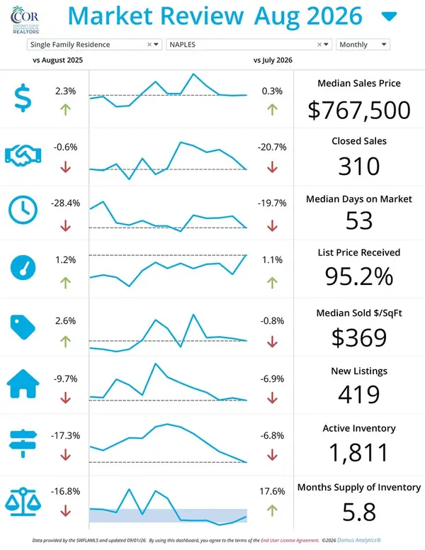 Naples Real Estate Market Update – September 2026
