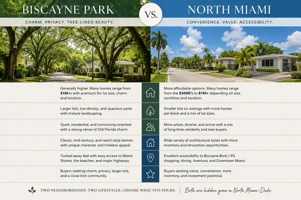 feature image of Biscayne Park vs. North Miami: Two Distinct Lifestyles, One Central Location