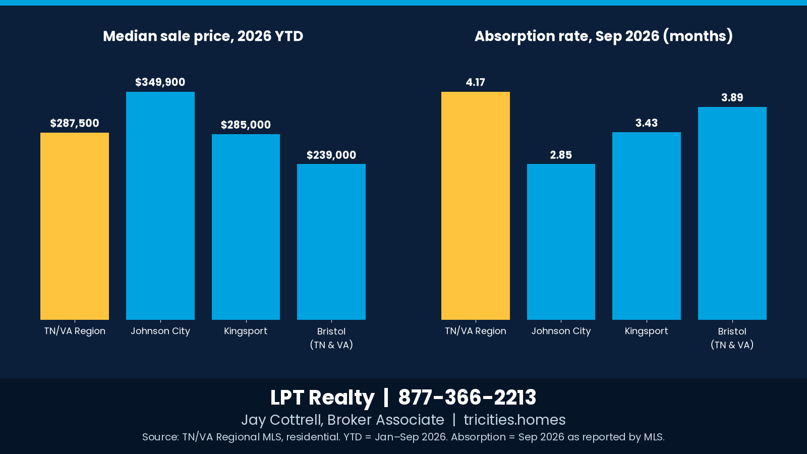 Tri-Cities 2026 YTD median sale price and absorption comparison, Source: TN/VA Regional MLS
