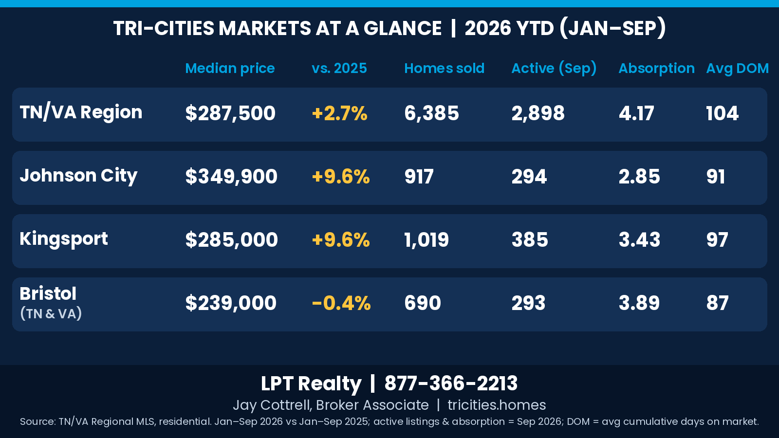 Tri-Cities at-a-glance housing market stats, Source: TN/VA Regional MLS