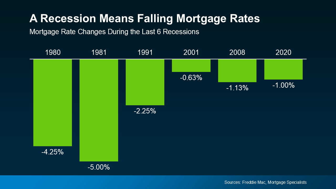 A Recession Does Mean Falling Interest Rates