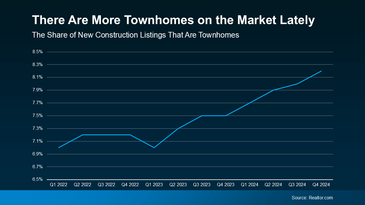 There Are More Townhomes on the Market Lately