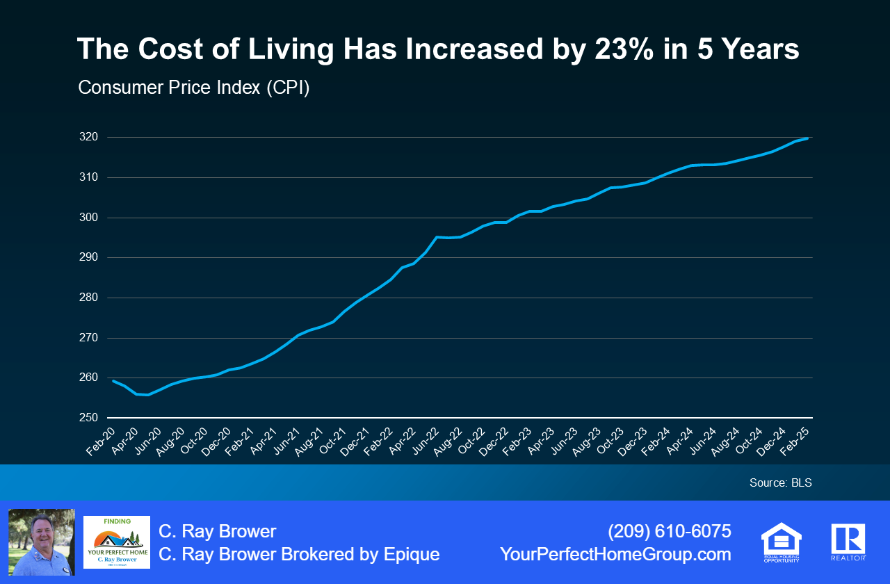 Inflation Has Increased Nearly 25 Percent In The Past Five Years