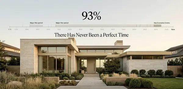 feature image of There Has Never Been a “Perfect” Time to Buy Real Estate and History Proves It