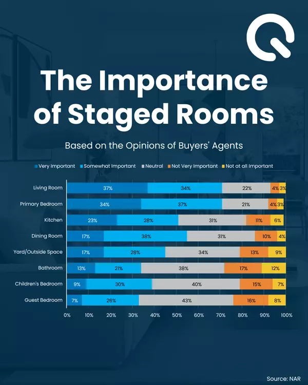 Most Important Rooms To Stage When You Sell