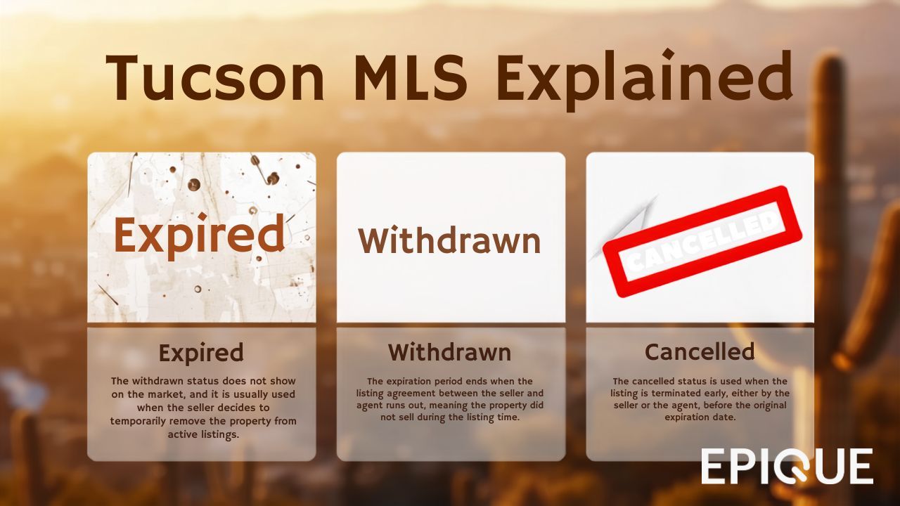 EPIQUE branded graphic headed Tucson MLS Explained, showing three cards labeled Expired, Withdrawn, and Cancelled with short definitions beneath each, set over a desert sunset with a saguaro.