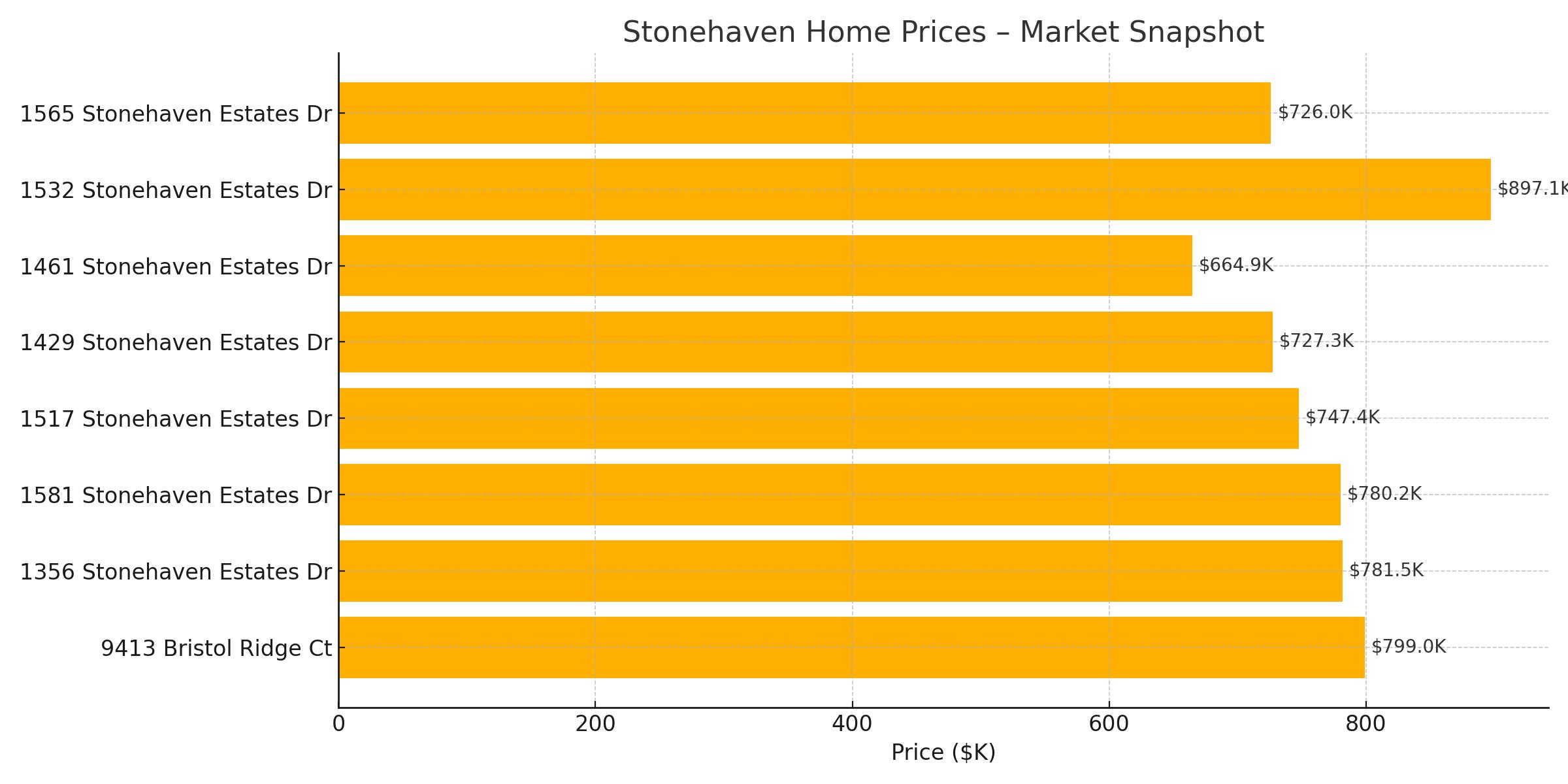 Market Snapshot: Average Home Price