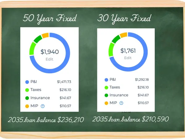 What a 50-Year Mortgage Really Means for Gulf Coast Real Estate Markets 