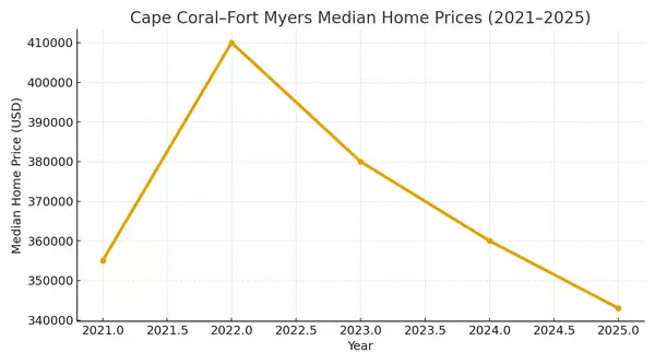 Why Now Is the Time to Buy in Southwest Florida — and Why Waiting for Rates to Drop Could Cost You