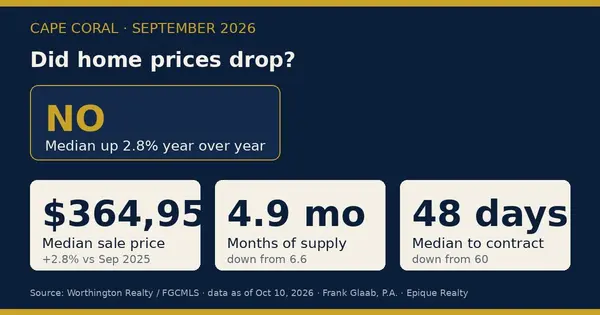 feature image of Did Cape Coral home prices drop in September 2026?