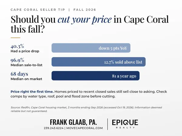 Should you cut your Cape Coral home's price in fall 2026?