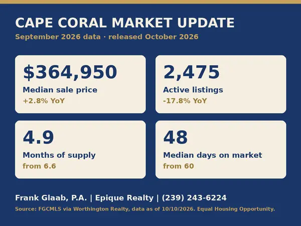 Is Cape Coral a Buyer's or Seller's Market Right Now? (October 2026 Update)
