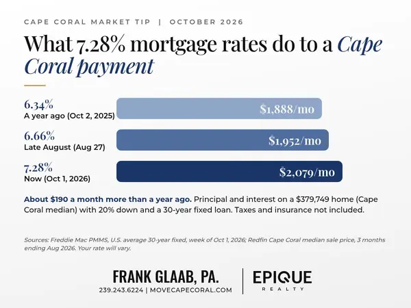 feature image of How much do 7.28% mortgage rates add to a Cape Coral home payment?