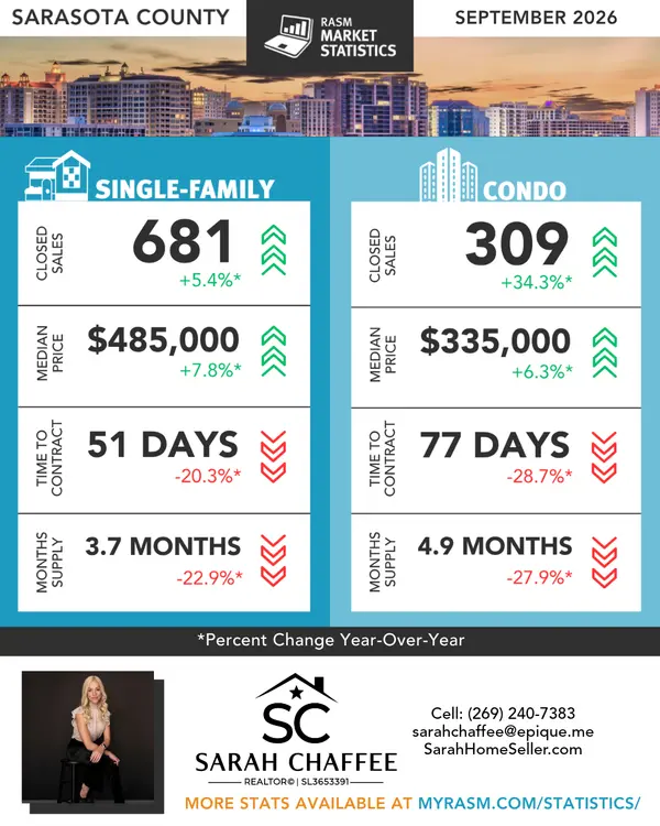 feature image of September 2026 Market Statistics - Sarasota and Manatee Counties 
