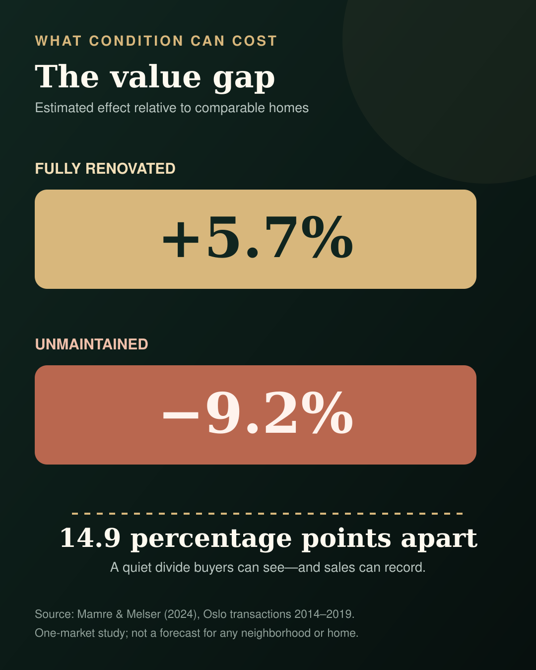 Chart showing a 5.7 percent renovation premium and a 9.2 percent unmaintained-home discount