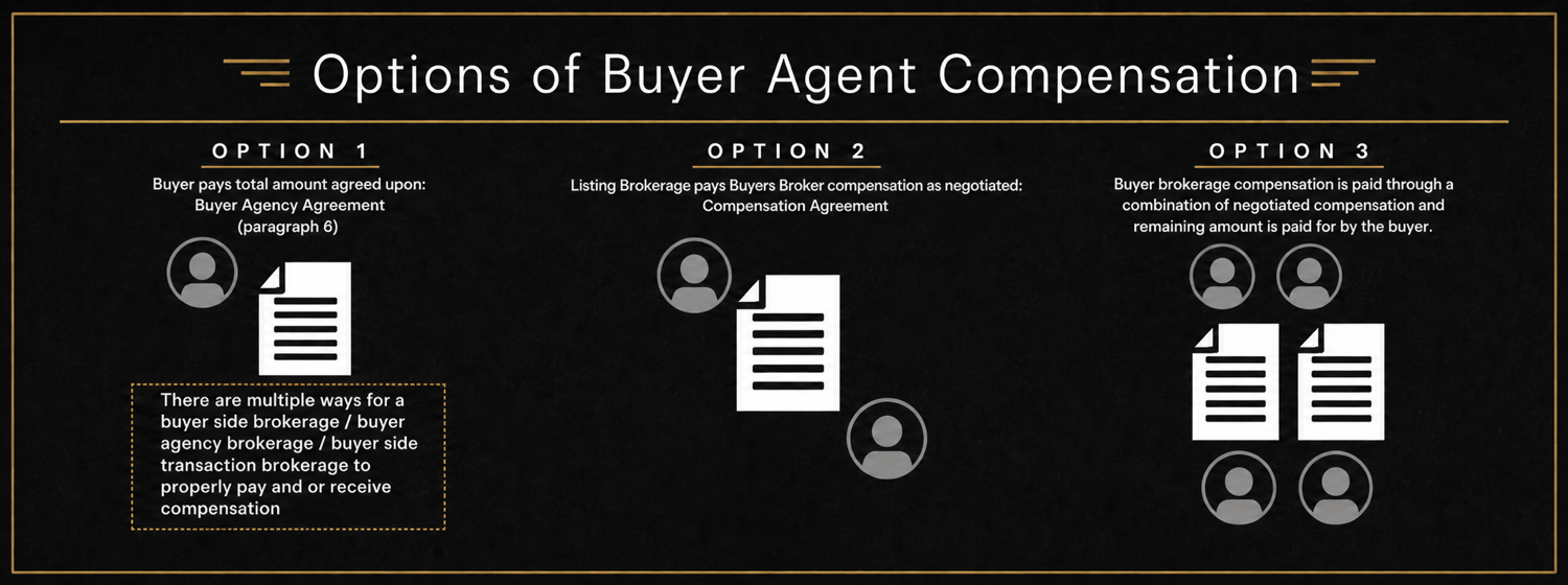 Options of Buyer Agent Compensation