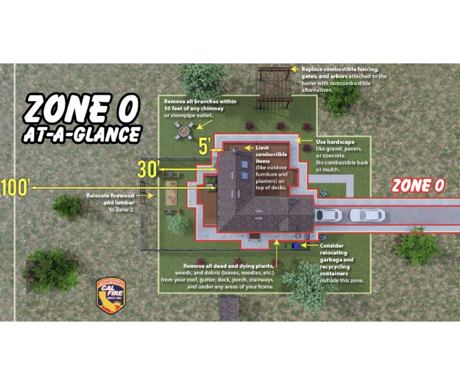 Fire Safety Zones Around A House