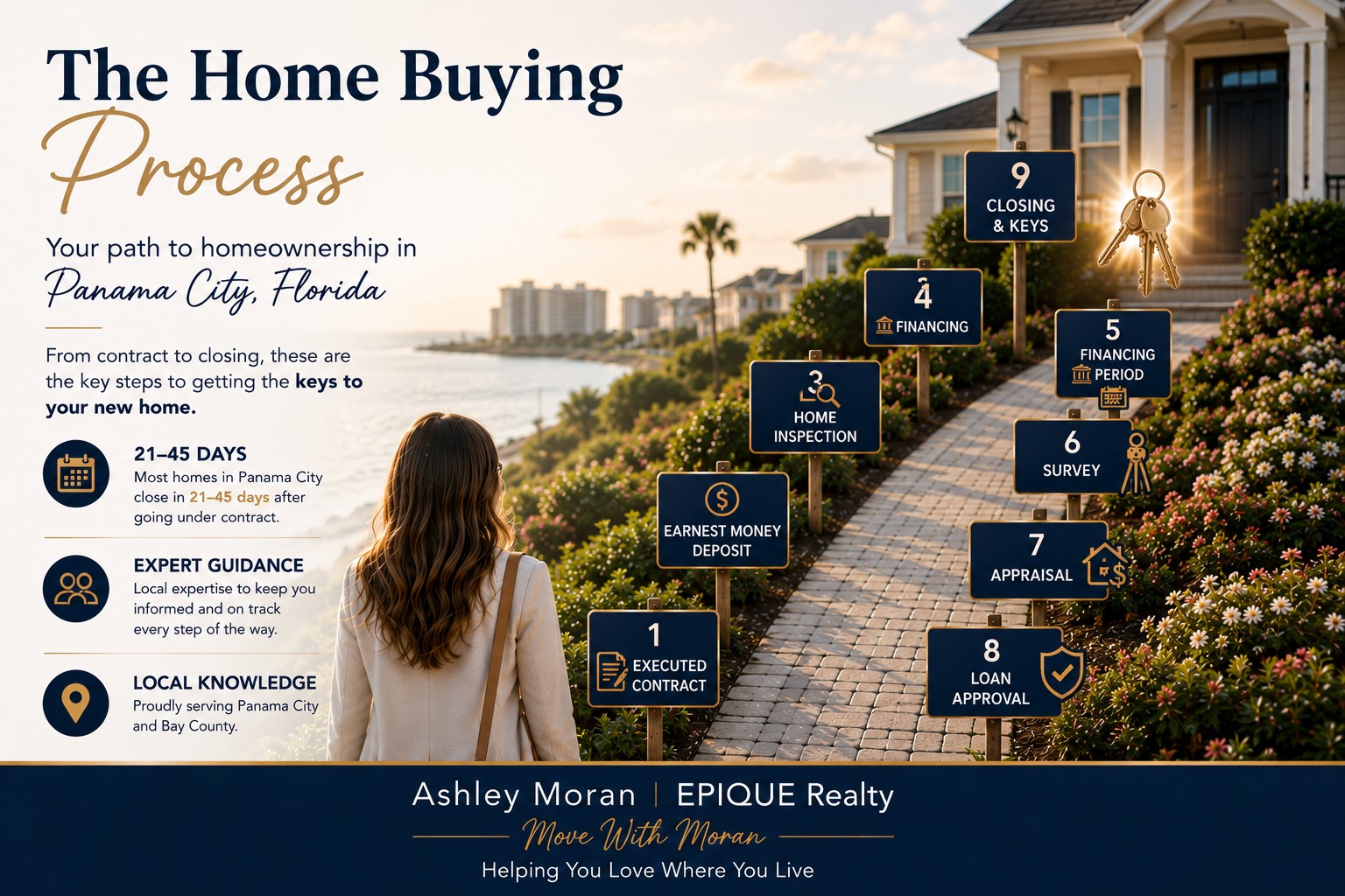 Professional real estate infographic showing the home buying process in Panama City Florida with a buyer walking along a landscaped pathway toward a home, highlighting key steps including executed contract, earnest money deposit, home inspection, financing, financing period, survey, appraisal, loan approval, and closing with Ashley Moran of Move With Moran and EPIQUE Realty serving Bay County Florida