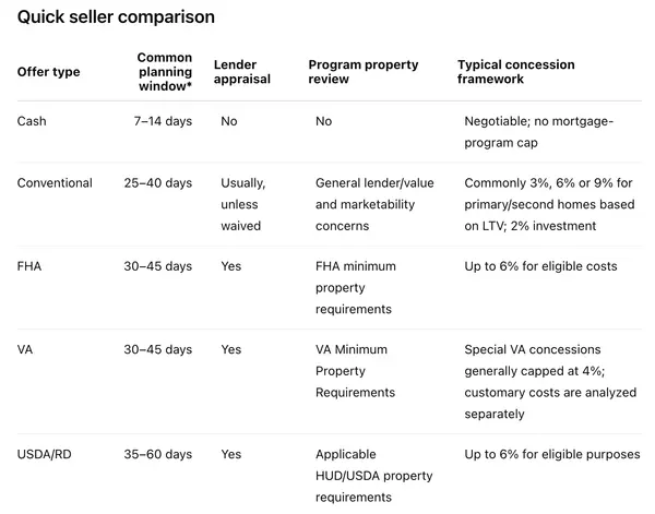 feature image of Cash, Conventional, FHA, VA or Rural Development: What Sellers Should Know Before Choosing an Offer