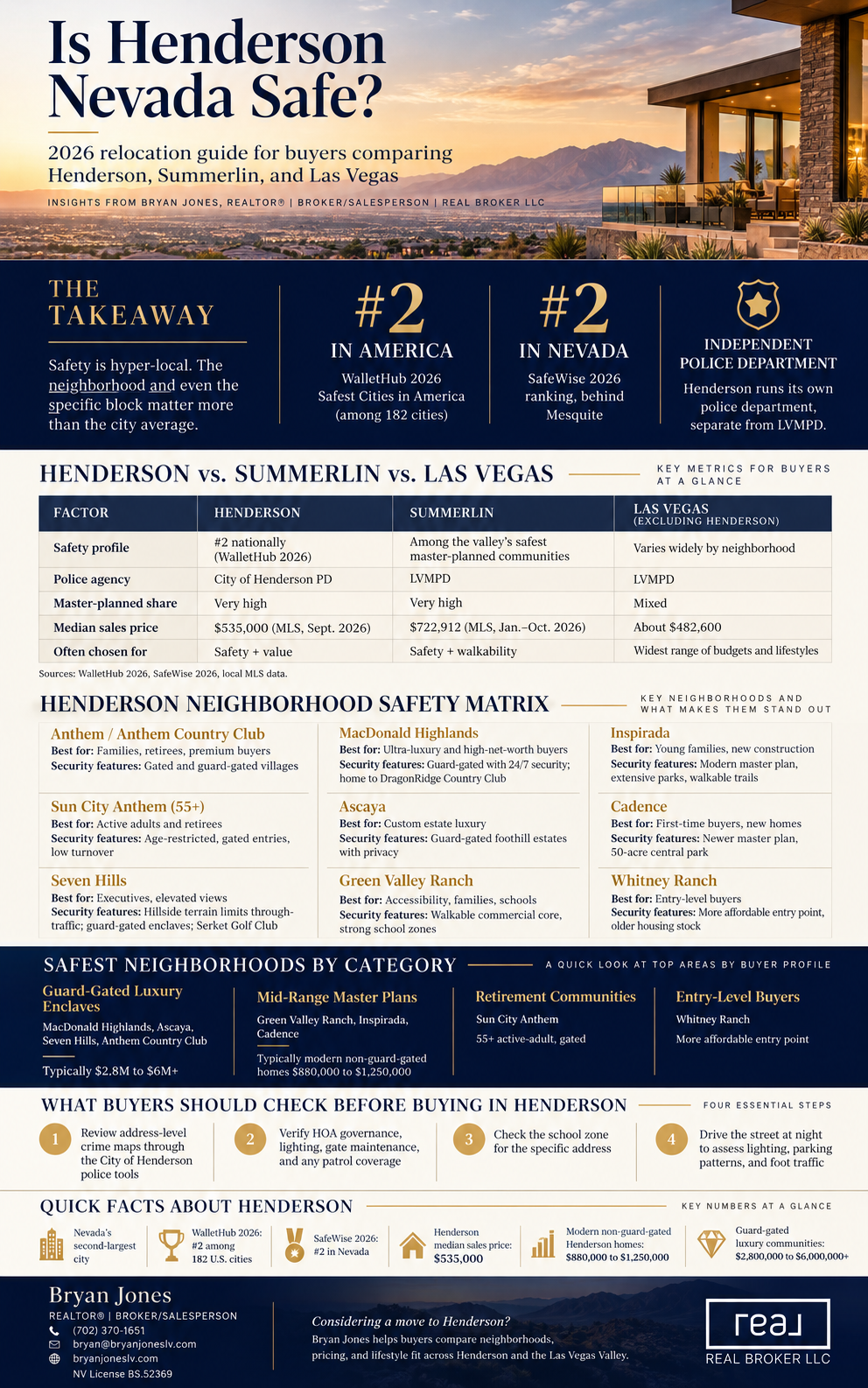 Is Henderson Nevada safe? Rankings, Henderson vs Summerlin vs Las Vegas comparison, and neighborhood safety guide by Bryan Jones