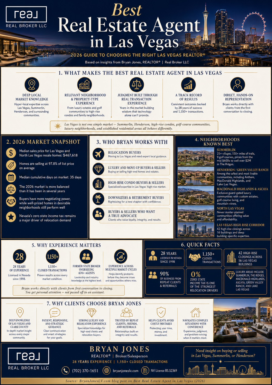 Best real estate agent in Las Vegas 2026 guide Bryan Jones REALTOR 28 years experience 1150 transactions luxury high-rise Summerlin Henderson