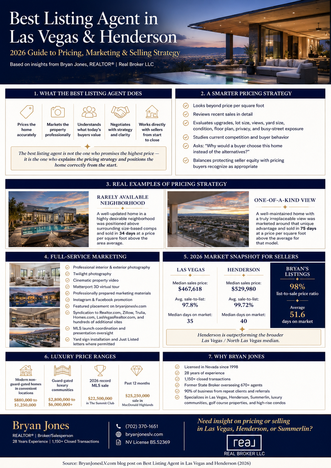 Best listing agent Las Vegas Henderson 2026 pricing strategy marketing Bryan Jones REALTOR 98 percent list to sale ratio
