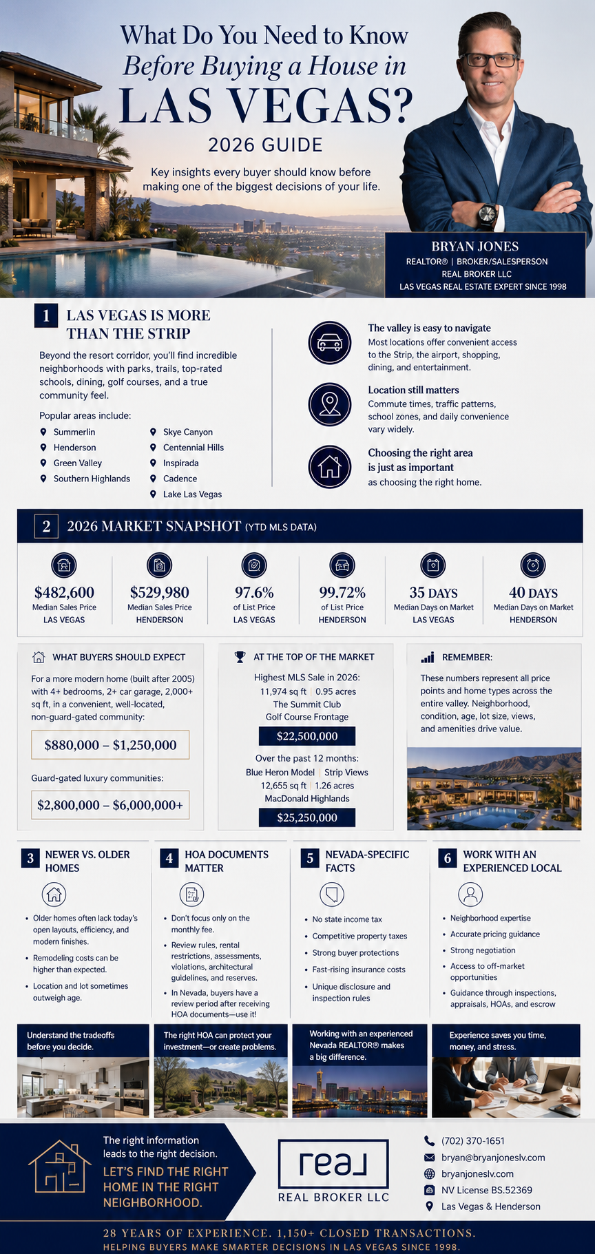 What do you need to know before buying a house in Las Vegas 2026 guide market snapshot HOA Nevada facts Bryan Jones REALTOR