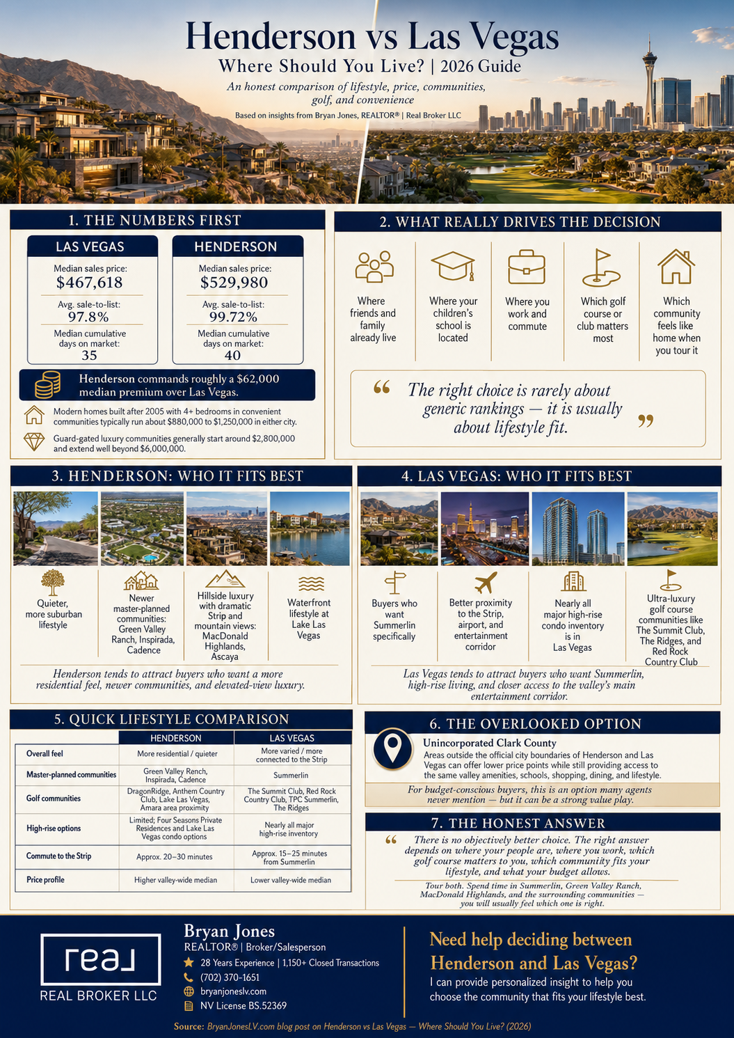Henderson vs Las Vegas where should you live 2026 comparison guide lifestyle communities golf Bryan Jones REALTOR